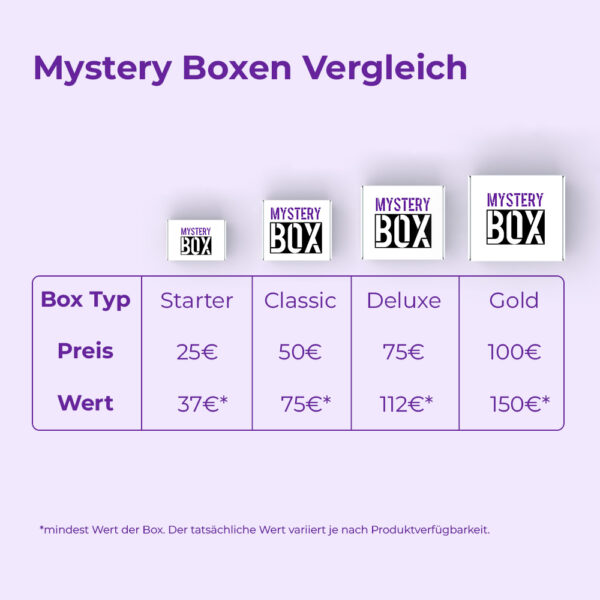 Vergleich der Mystery Boxen Starter, Classic, Deluxe und Gold mit Preis und Warenwert
