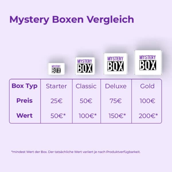 Vergleich der Mystery Boxen Starter, Classic, Deluxe und Gold mit Preis und Warenwert